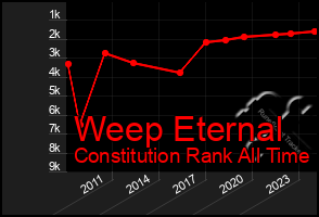 Total Graph of Weep Eternal