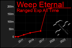 Total Graph of Weep Eternal