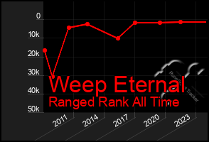 Total Graph of Weep Eternal