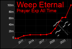 Total Graph of Weep Eternal