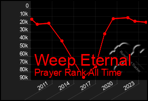 Total Graph of Weep Eternal