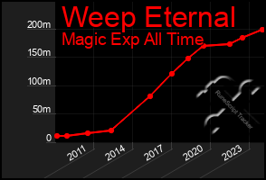 Total Graph of Weep Eternal