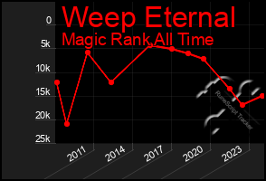 Total Graph of Weep Eternal