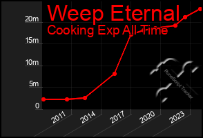 Total Graph of Weep Eternal