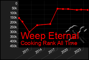 Total Graph of Weep Eternal