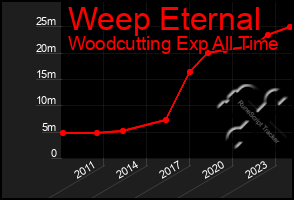 Total Graph of Weep Eternal