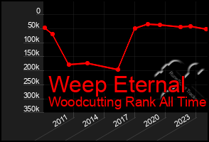 Total Graph of Weep Eternal