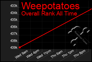 Total Graph of Weepotatoes