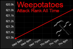 Total Graph of Weepotatoes