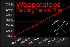 Total Graph of Weepotatoes