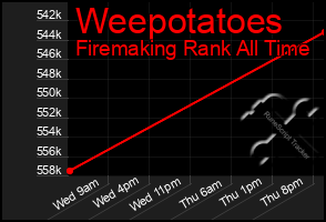 Total Graph of Weepotatoes