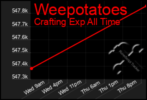 Total Graph of Weepotatoes