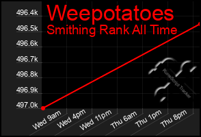 Total Graph of Weepotatoes