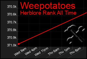 Total Graph of Weepotatoes