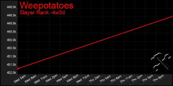 Last 31 Days Graph of Weepotatoes