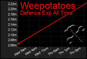 Total Graph of Weepotatoes