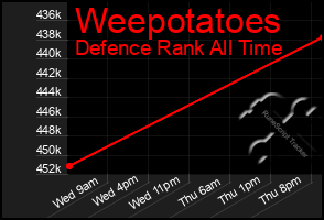 Total Graph of Weepotatoes