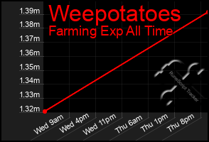 Total Graph of Weepotatoes