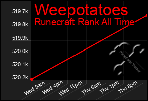 Total Graph of Weepotatoes