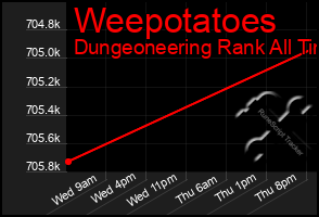 Total Graph of Weepotatoes