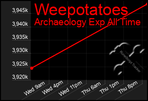 Total Graph of Weepotatoes