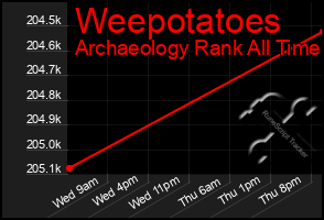 Total Graph of Weepotatoes