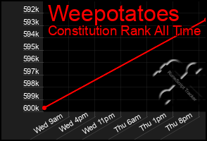 Total Graph of Weepotatoes