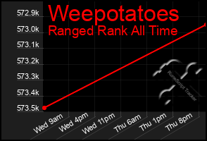 Total Graph of Weepotatoes