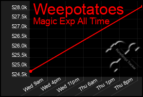 Total Graph of Weepotatoes