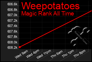 Total Graph of Weepotatoes