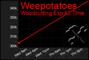 Total Graph of Weepotatoes