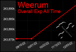 Total Graph of Weerum