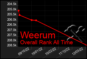 Total Graph of Weerum