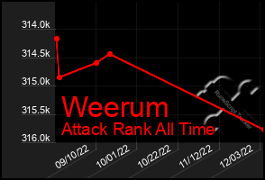 Total Graph of Weerum