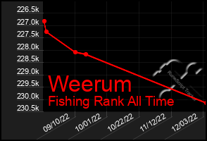 Total Graph of Weerum