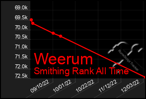 Total Graph of Weerum