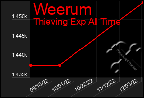 Total Graph of Weerum