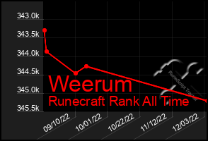 Total Graph of Weerum