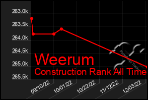 Total Graph of Weerum