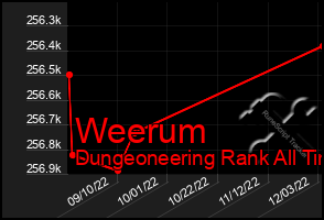 Total Graph of Weerum