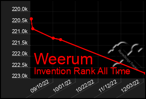 Total Graph of Weerum