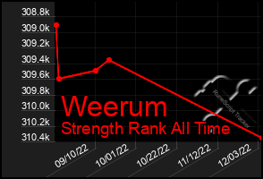 Total Graph of Weerum