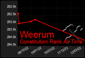 Total Graph of Weerum