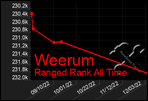 Total Graph of Weerum