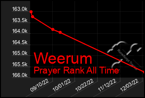 Total Graph of Weerum