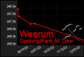 Total Graph of Weerum