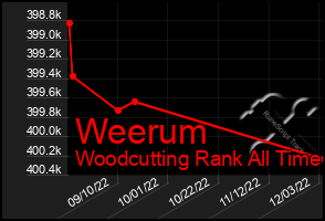 Total Graph of Weerum