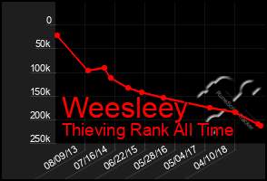 Total Graph of Weesleey