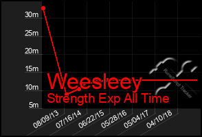 Total Graph of Weesleey