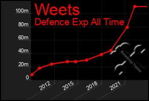 Total Graph of Weets